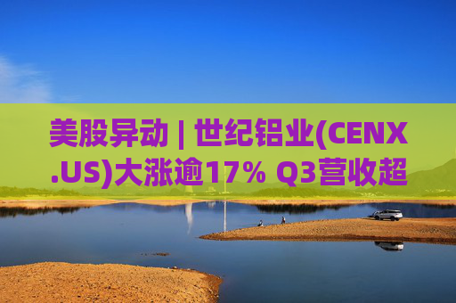 美股异动 | 世纪铝业(CENX.US)大涨逾17% Q3营收超预期