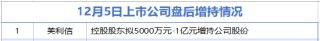 12月5日增减持汇总：赛力斯等21家公司减持 美利信增持（表）