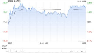 花旗：维持金山软件“买入”评级 目标价升至44港元