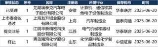 IPO周报（6.16-6.22）| IPO申报高峰来了 21天受理家数占今年来总量56%