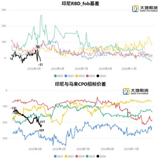 油脂：静待原油托底下的基本面改善