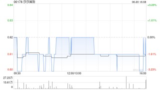 花旗：下调莎莎国际目标价至1港元 维持“买入”评级
