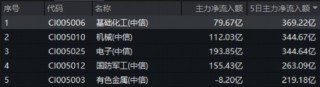 锂电挺价+产能出清，化工ETF（516020）午后猛拉飙涨1.81%！主力资金狂涌369亿布局景气反转