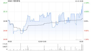 海信家电附属认购17.6亿元华夏理财产品