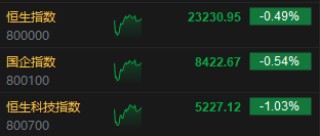 午评：港股恒指跌0.49% 科指跌1.03% 半导体股走强