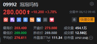 泡泡玛特盘初涨超3%，再创历史新高，大摩称泡泡玛特更长期的规模潜力还未被市场挖掘