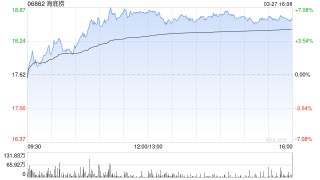 野村：维持海底捞“买入”评级 目标价升至21.6港元