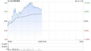 德林国际午前涨超7% 机构看好玩具市场加速增长