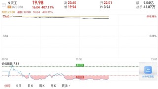 港股分拆北交所第一股！天工股份首日大涨5倍，天工国际港股却跌近9%