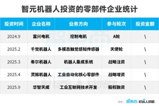 智元机器人的狂飙资本局：一年猛投15家创企、成立17家合资公司