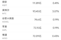 4月10日美股成交额前20：亚马逊称自研芯片年化营收已超过200亿美元