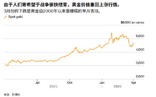 ATFX:特朗普称两到三周结束战争 黄金交易逻辑生变