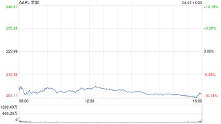 苹果公司开盘跌超8% 市值蒸发2550亿美元