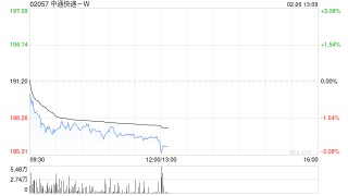 中通快递-W于2月25日斥资1526.02万美元回购61.76万股
