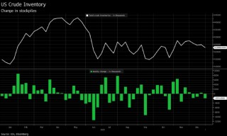 美国原油库存降至2025年10月31日以来的最低水平
