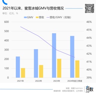 蜜雪冰城多风光，海底捞就多落寞