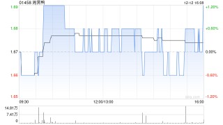 周黑鸭于12月12日斥资21.24万港元回购12.65万股