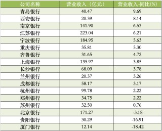 17家A股城商行一季报扫描：青岛银行营收增速领跑 杭州银行净利增速领跑