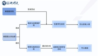 签证限制升级背后：美国的困局