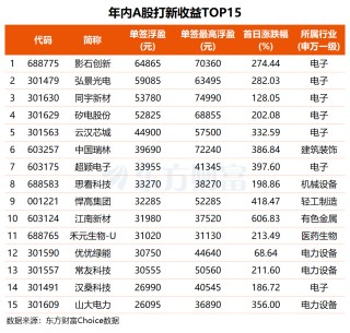 摩尔线程今日上市 中一签能赚多少钱？