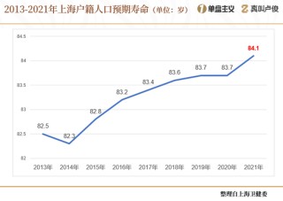 上海的老龄化有点超乎想象了