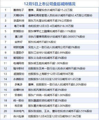 12月5日增减持汇总：赛力斯等21家公司减持 美利信增持（表）