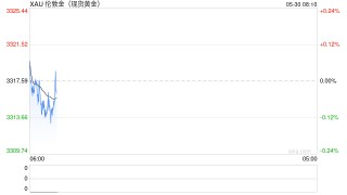 国际金价跌破3330美元 机构认为短期维持震荡行情