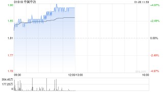 中国中冶午前涨超4% 拟斥10亿至20亿元人民币回购A股