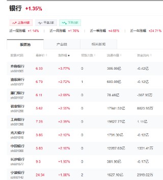农行、工行、中行股价涨超2%，股价续创历史新高
