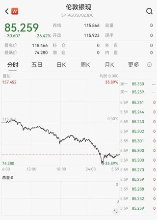 40年最大单日跌幅！现货黄金价格跳水超10%，白银一度暴跌近36%