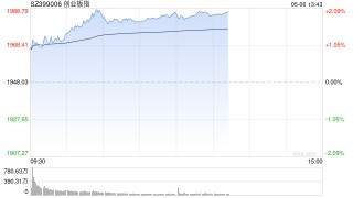 午评：创指半日涨2% 两市超4800股上涨