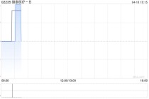 微泰医疗-B于4月9日斥资26.54万港元回购3.59万股