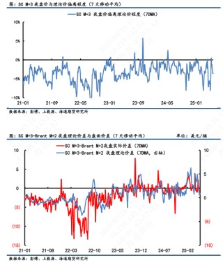 【原油内外盘套利追踪】SC-Brent价差持续滑落，做多价差仍耐心等待筑底信号
