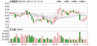 中集集团(02039.HK)连续6日回购，累计回购385.15万股