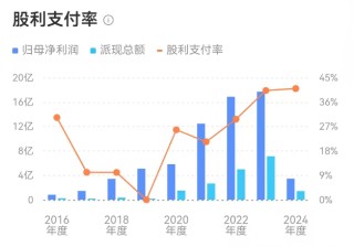 舍得酒业：业绩跌的越狠分红比例越高，负债率走高现金流恶化