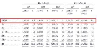 迈瑞医疗A+H： 反腐风暴后国内业务全线收缩 上市后分红超300亿多数流向大股东、现金充足IPO意在海外市场？