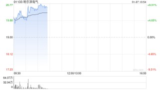 哈尔滨电气盈喜后高开逾5% 预期2025年归母净利润增至约26.5亿元