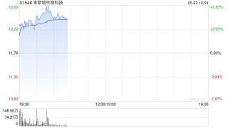金斯瑞生物科技现涨近5% 传奇生物将于2025ASCO与EHA会上公布CARVYKTI最新资料