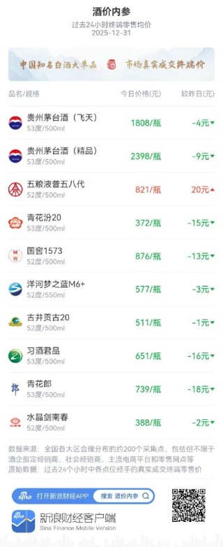 酒价内参12月31日价格发布，水晶剑南春下跌2元