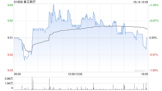 春立医疗5月16日斥资99万元人民币回购6.5万股A股
