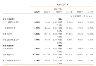 哈尔滨银行：2024年不良贷款率2.84% 同比下降0.03个百分点