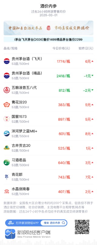 酒价内参3月1日价格发布 飞天领涨创9日新高总价回升至近4日高位