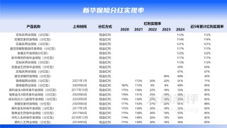 分红实现率翻4倍，新华人寿分红险今年逆袭了