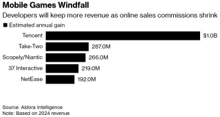 法院裁决打破苹果“佣金墙”，移动游戏商未来将夺回195亿美元收入