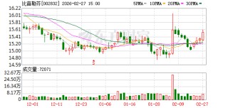 比音勒芬：总经理谢邕拟6个月内增持1亿元至2亿元股份