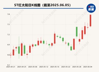 “杀虫剂一哥”价格飙升！ST红太阳领涨，多只概念股走强