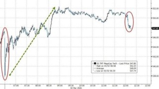 伊朗危机点燃通胀担忧，美股指惊险走V，原油暴涨重创美债，美元大涨，黄金冲高回落