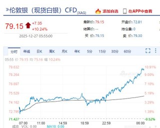 贵金属“疯狂”，现货白银涨超10%，纽约钯金涨14.1%，现货黄金涨超1%！上期所连发两条通知