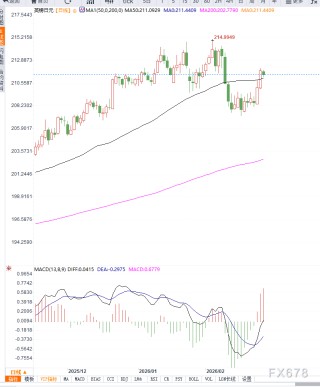 日本央行加息信号与英国降息预期交织，GBP/JPY震荡回落