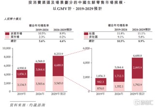 钱大妈港股IPO：近118亿营收背后，2.4%净利率的生鲜困局
